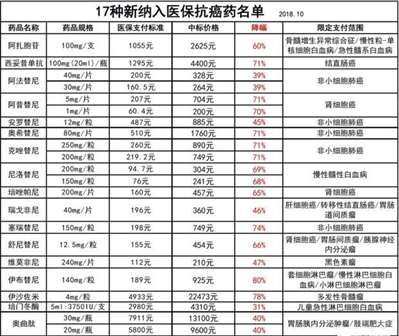 17种抗癌药纳入医保个人支付多少？