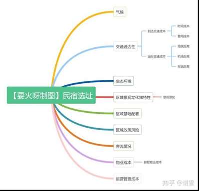 民宿的前期调研应该如何做？