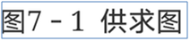 在竞争市场的供求图中，标出市场均衡时的生产者剩余和消费者剩余