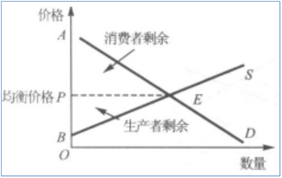 在竞争市场的供求图中，标出市场均衡时的生产者剩余和消费者剩余