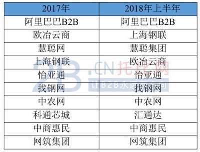 2018四川省B2B企业有哪些