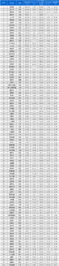 2017年全国P2P网贷平台总成交额前三名？