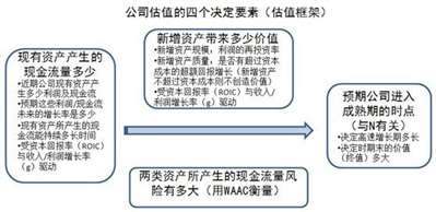 用现金流量折现法、剩余收益估值模型对企业进行估值，企业价值取决于哪些因素