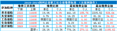 2018年荆州养老金交多少钱