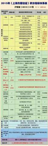 上海社保申请120积分学历有要求吗