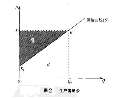 生产者剩余的a+b+c怎么算