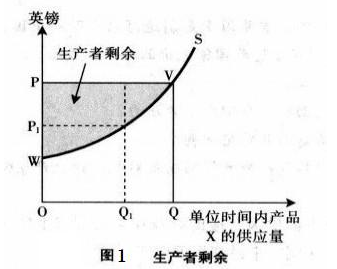 生产者剩余的a+b+c怎么算