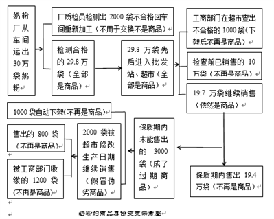 用市场的概念分析假冒商品为什么有市场？