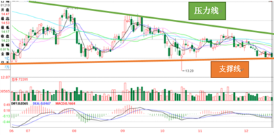请帮忙画出该股的压力线和支撑线，并分析~谢谢
