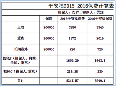 谁能给我一个平安福详细保费计算表