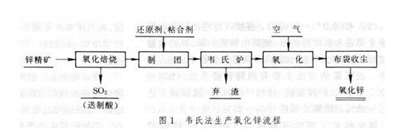 氧化锌生产的流程