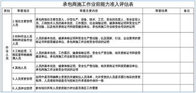 承包商施工作业前能力准入评估表怎么填写