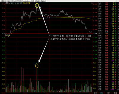 分时图中最高一根红柱是盘中的最高价代表市场的什么含义