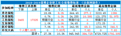 淄博市2019社保缴费怎么算