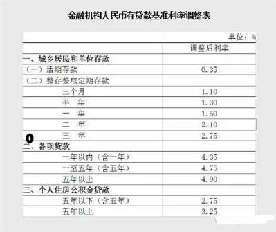 在哪家银行贷款利息最低？最低是多少？