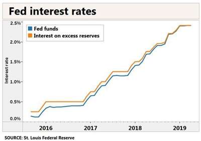 2019年1月，2月，3月美国联邦基金实际利率是多少