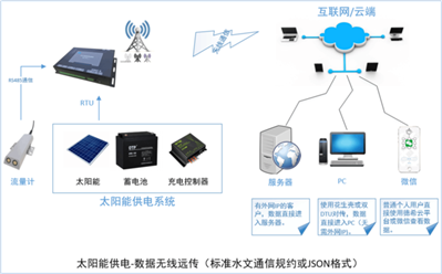 针对城市内涝监测有什么好的解决方案