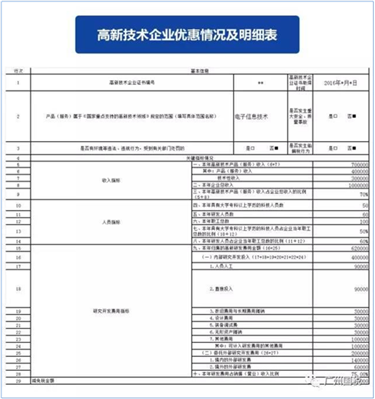 高新企业怎样填写2019年度所得税减免表