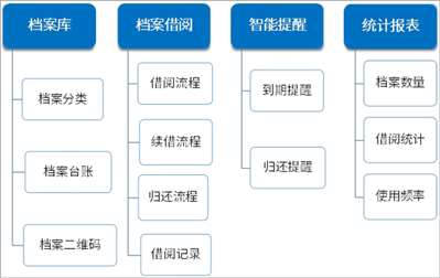 OA的档案管理是什么样的？