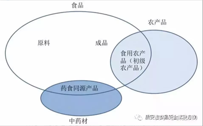 加工、预包装食品和生食类产品的区别