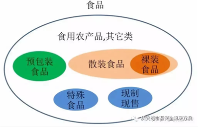 加工、预包装食品和生食类产品的区别
