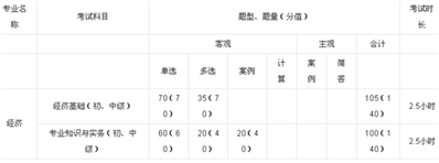 建筑中级经济师的资料考初级经济师可以吗