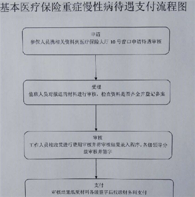 2020年驻马店市西平县人和乡新农合慢生病门诊报销报申报流程