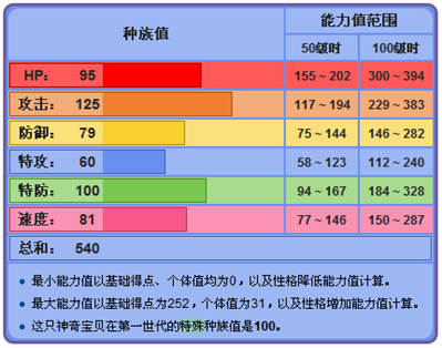 口袋妖怪漆黑的魅影暴鲤龙种族值?