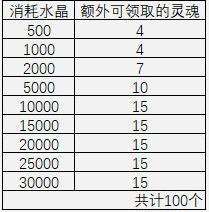 崩坏3第6夜想曲要多少碎片