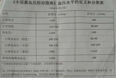 血压140 96有危险吗