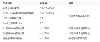 请问18三体综合征是1:863是正常吗