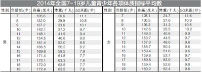 十五岁的男童体重只有35公斤发育是否正常？