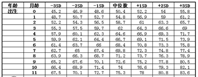 宝宝六个月后到现在快到十个月了体重不长，身高长了4cm正常吗？