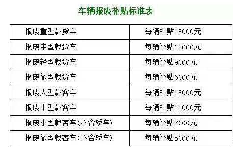 广元微型面包车提前报废，有报废补贴吗？在哪里可以领到补贴？