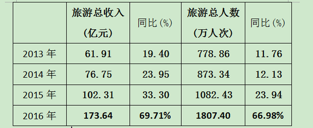 求2013年至2016年，旅游总收入和旅游总人数的年均增长率