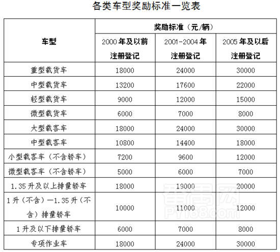 2018年家庭小车报废有补贴吗