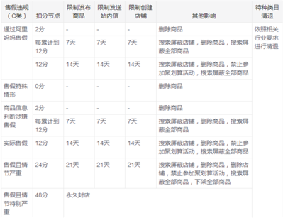 淘宝售假扣了4分，限制发布50件商品，什么时候限制发布50件能解除？