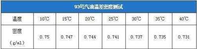 天气温度高和天气温度低加汽油有关系吗