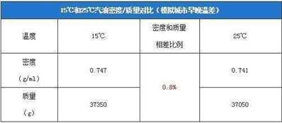 天气温度高和天气温度低加汽油有关系吗