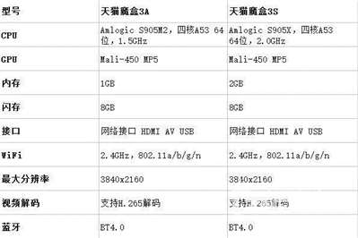 天猫魔盒3a和3s的区别