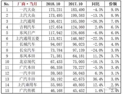 2018广州新车销量是多少