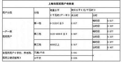 我国大城市一度电要多少钱？