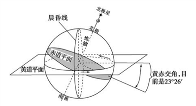 夏至点太阳直射北回归线