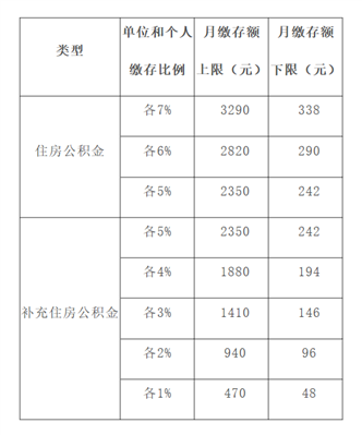 上海2019年公积金缴费基数怎么调整