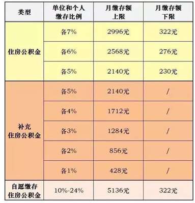 上海2019年公积金缴费基数怎么调整