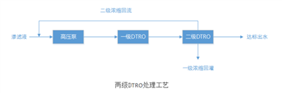 垃圾渗滤液要怎么处理