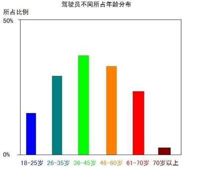 C级驾驶员所占年龄分布