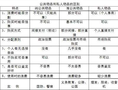 如何区分公共物品和私人物品，为什么财政学和财政工作要区分公共物品和私人物品？