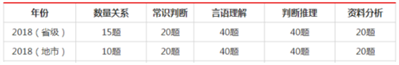 国考副省级和地市级试卷的区别？