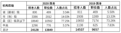 今年国考比去年岗位多吗？